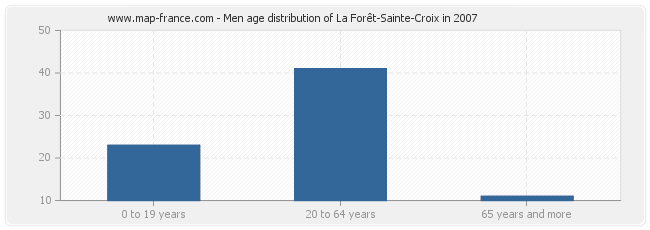 Men age distribution of La Forêt-Sainte-Croix in 2007